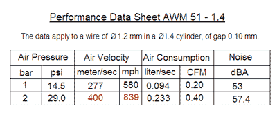 AN AIR WIPE DATA SHEET